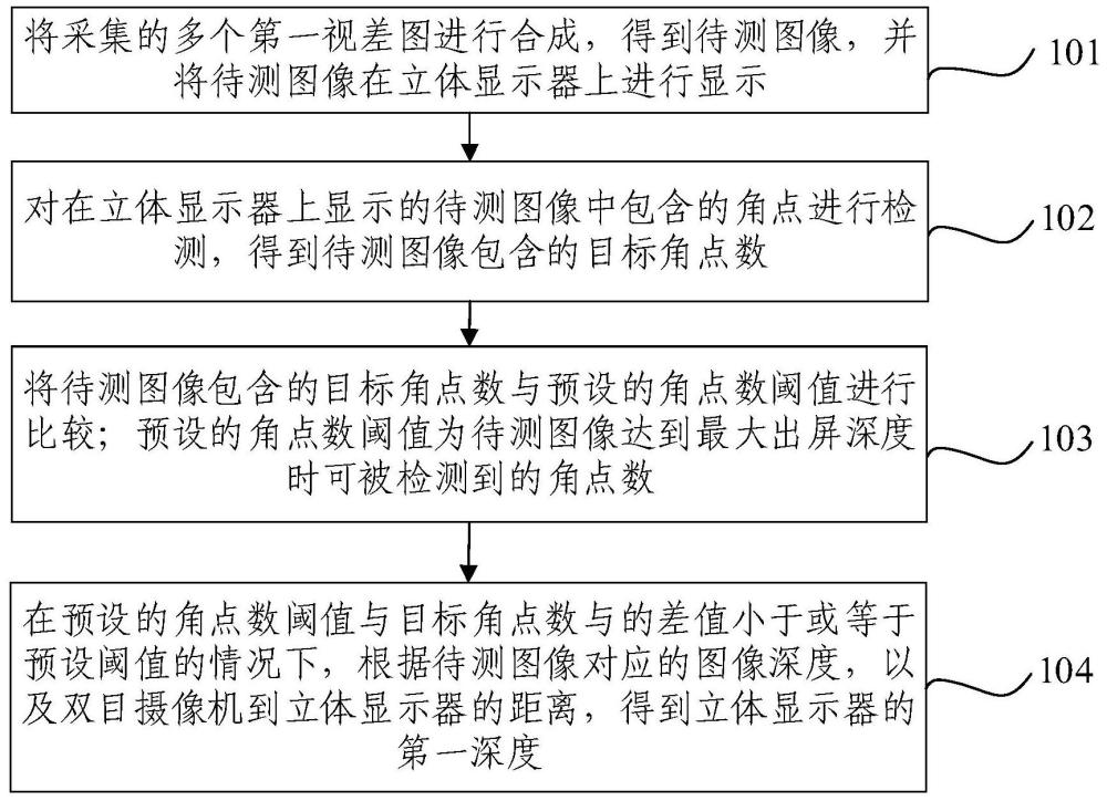 立体显示器深度的测量方法、装置、设备和存储介质