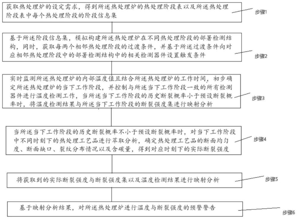 一种用于热处理炉的温度与断裂强度的预警方法与流程