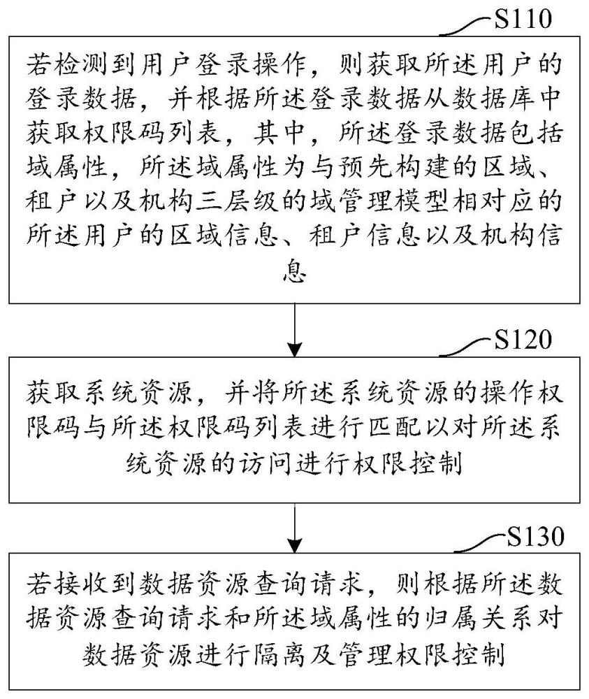 基于分权分域的权限控制方法、装置、设备及介质与流程