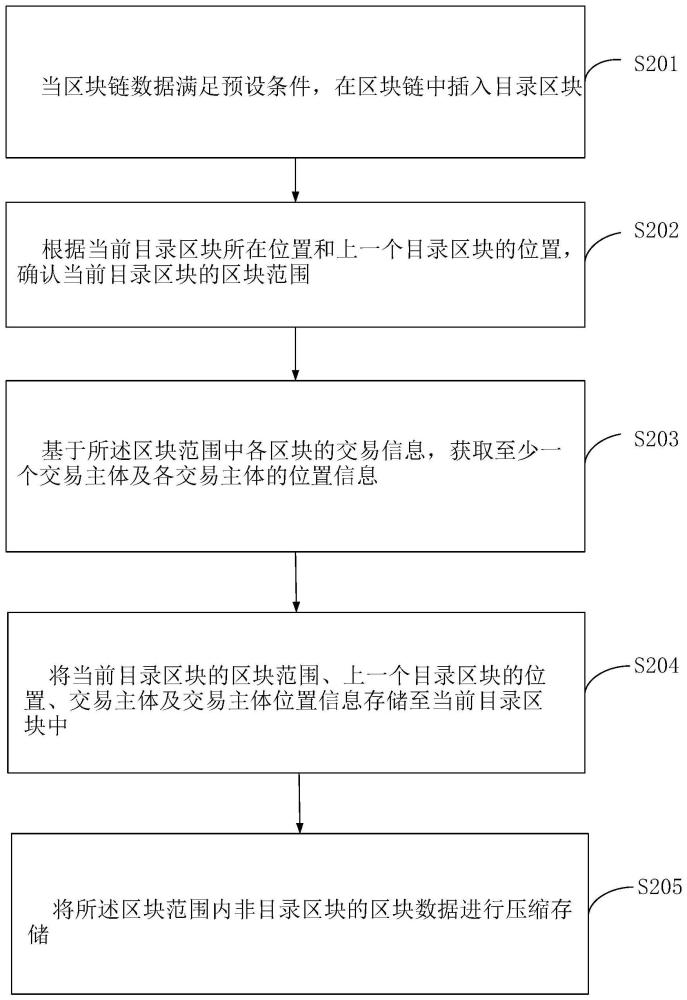 区块链数据汇总存储方法、装置、设备及存储介质与流程