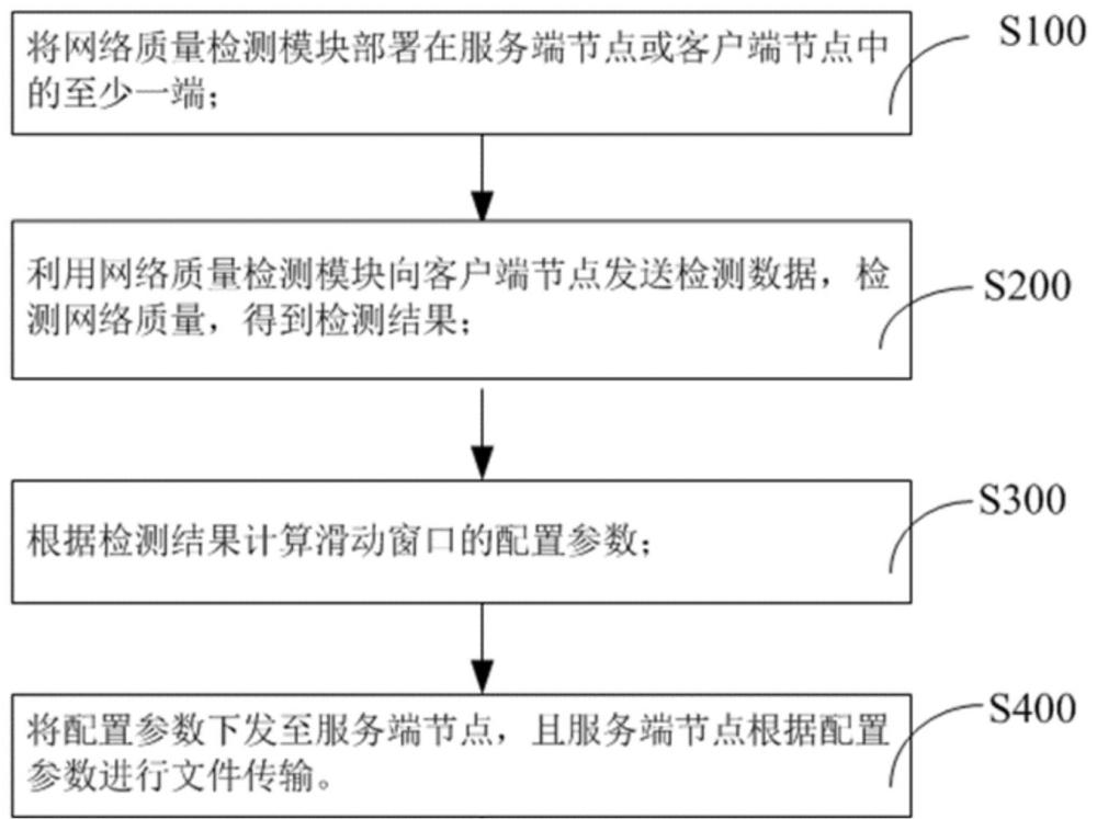 基于修改TCP滑动窗口参数加速文件传输的方法及装置与流程