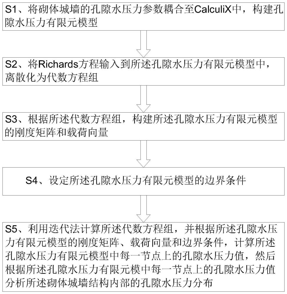 一种基于CalculiX的孔隙水压力分析方法