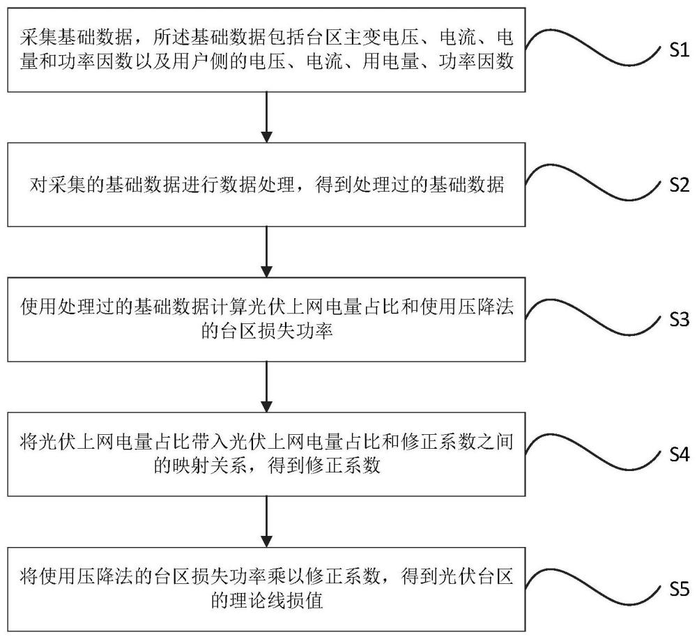 一种基于牛顿插值法的光伏台区理论线损计算方法及系统与流程