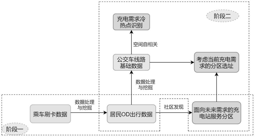 一种基于数据驱动的电动公交车充电站选址方法