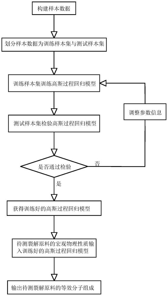 裂解原料的等效分子组成预测方法与系统与流程