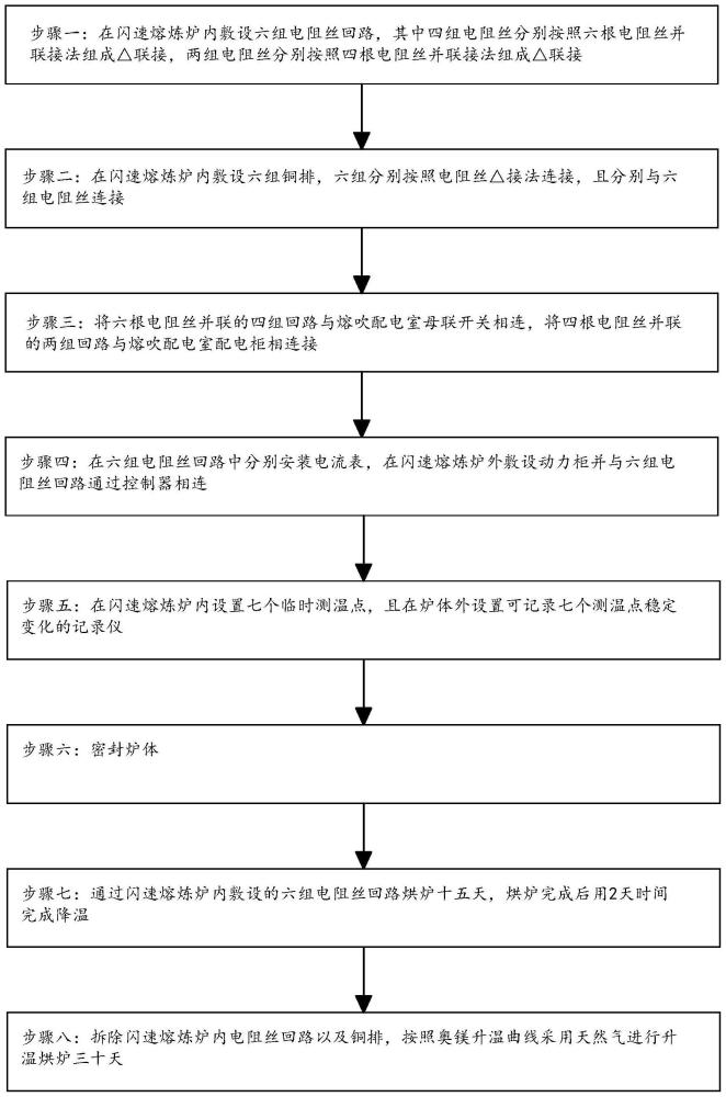 一种闪速熔炼炉烘炉方法与流程