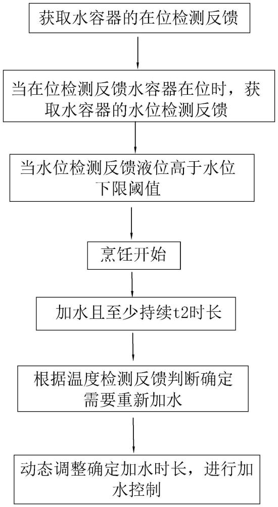 蒸烤箱防干烧注水方法、装置、系统及计算机存储介质与流程