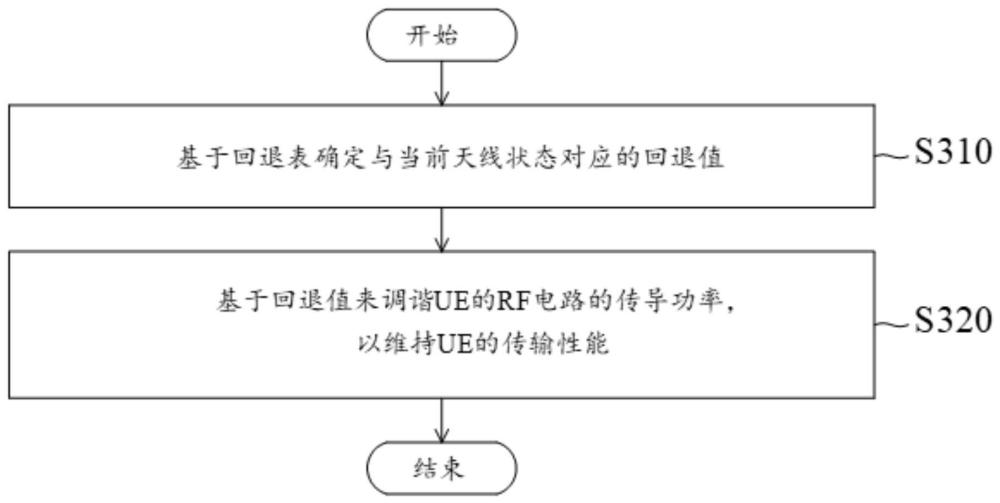 动态调谐方法及用户设备与流程