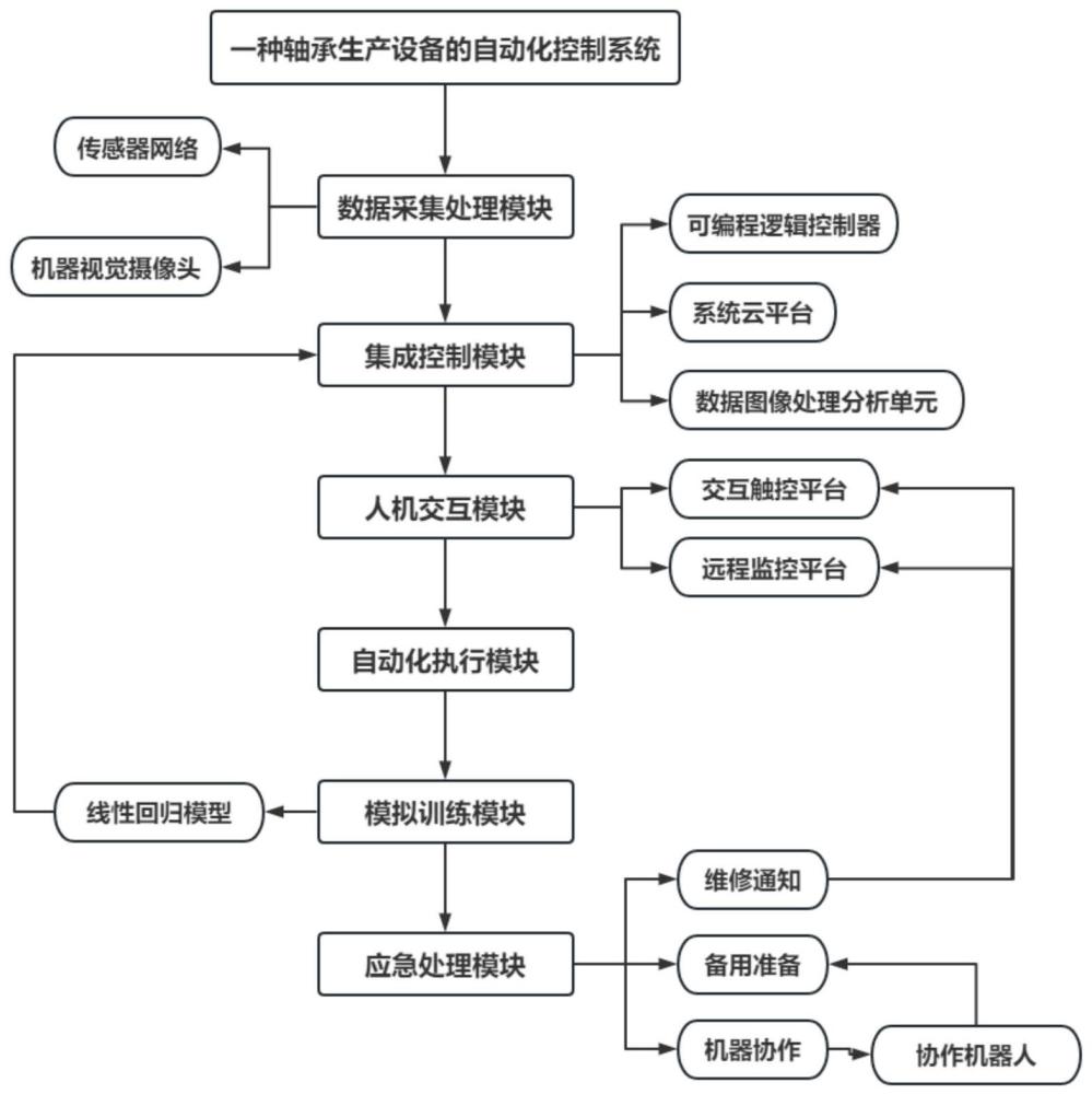 一种轴承生产设备的自动化控制系统的制作方法