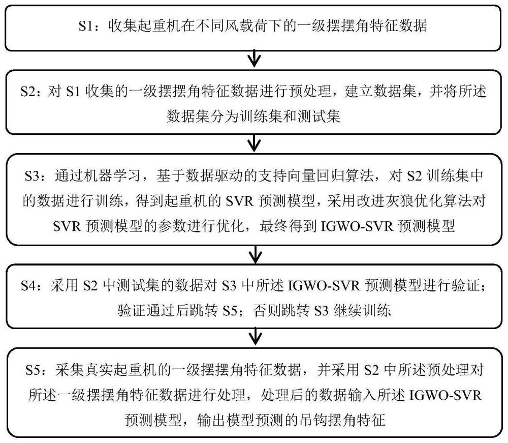 一种基于机器学习的起重机吊钩摆角预测方法与流程