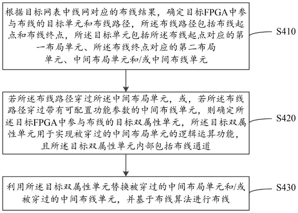 FPGA的布局布线方法、装置、设备及存储介质与流程