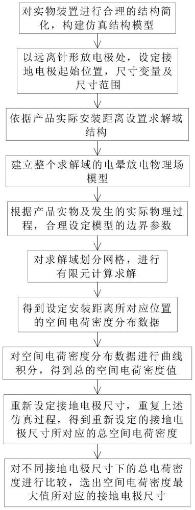 一种利用空间电荷密度来优化电离器接地电极尺寸的方法与流程