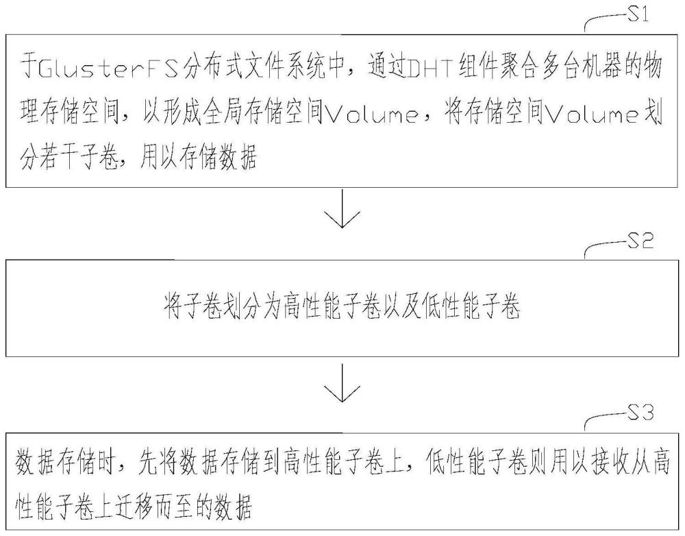 一种基于分布式存储的分层存储方法与流程