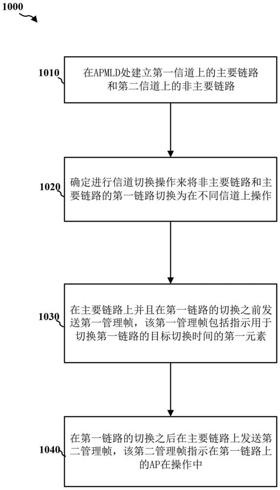 NSTR链路对信道切换操作方案的制作方法