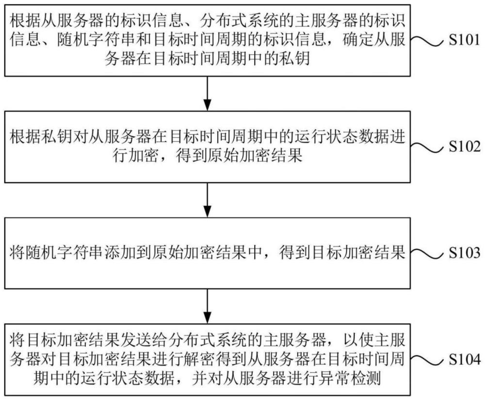 分布式系统的异常检测方法、装置、设备及介质与流程