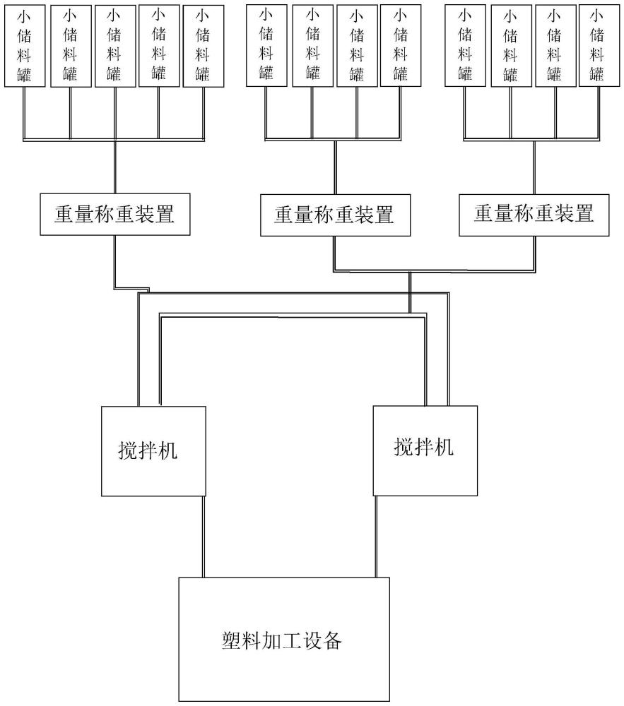 塑料制品加工系统的自动供料方法、装置、设备以及介质与流程