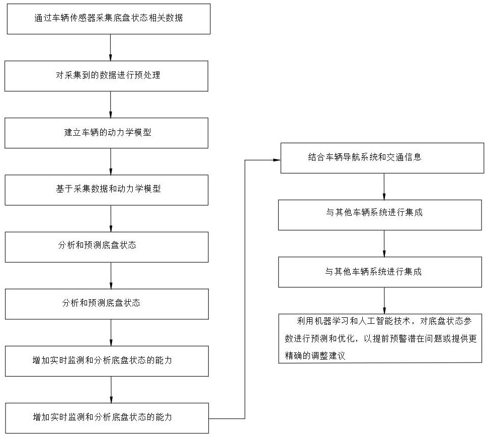 一种基于车辆动力学模型的智能底盘状态参数估算系统的制作方法