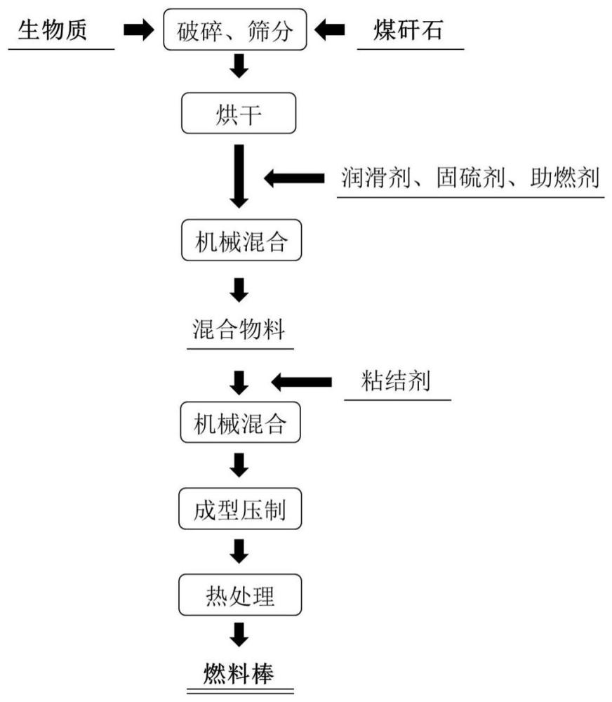 一种高热值低排放生物质燃料棒的制备方法