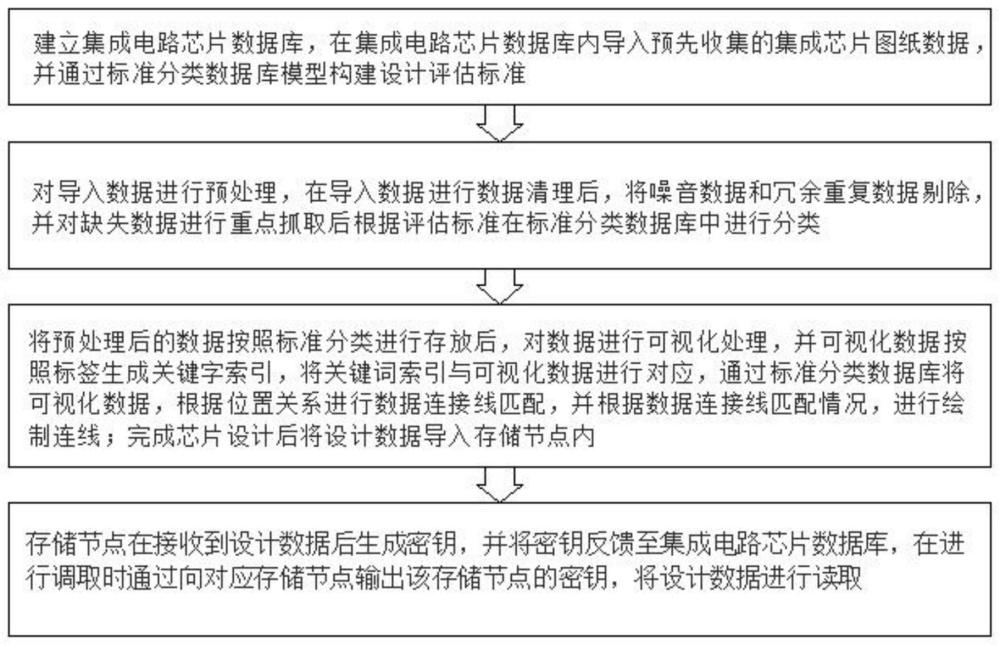 一种集成电路芯片的设计方法与流程