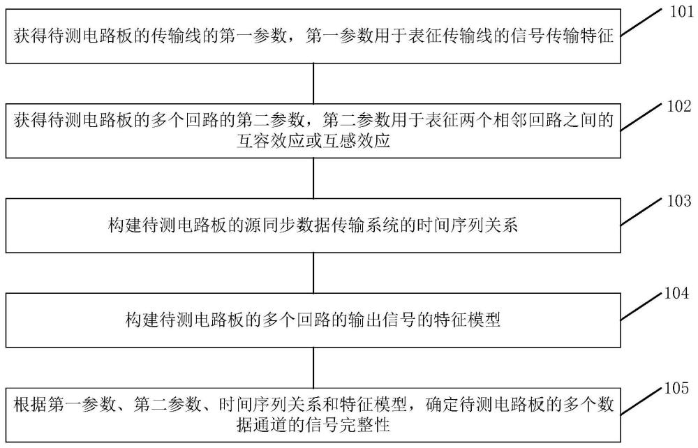 一种信号完整性检测方法、装置、电子设备及存储介质与流程