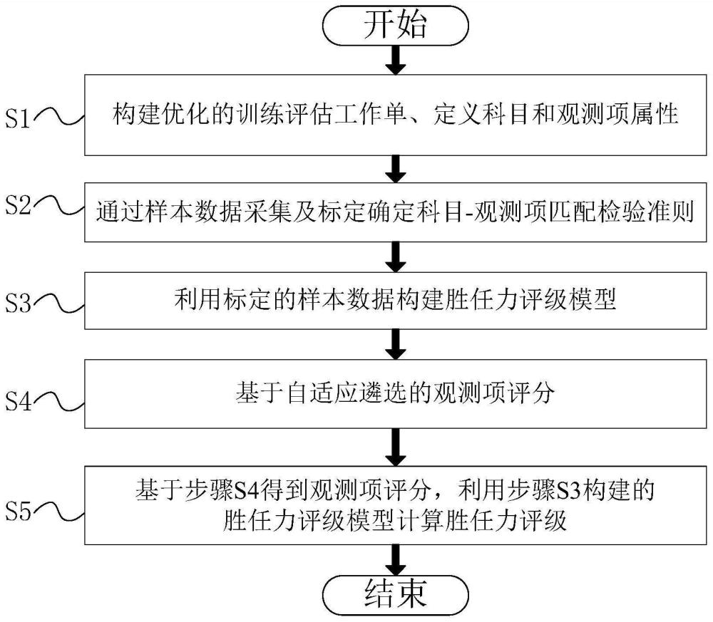 一种优化后的初始飞行训练阶段胜任力评级方法