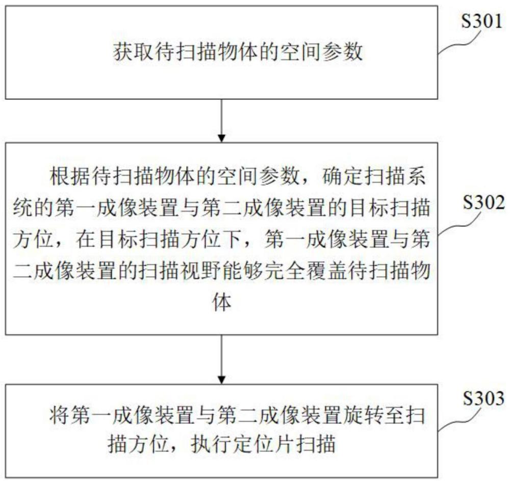 CT定位片扫描方法、系统和计算机设备与流程