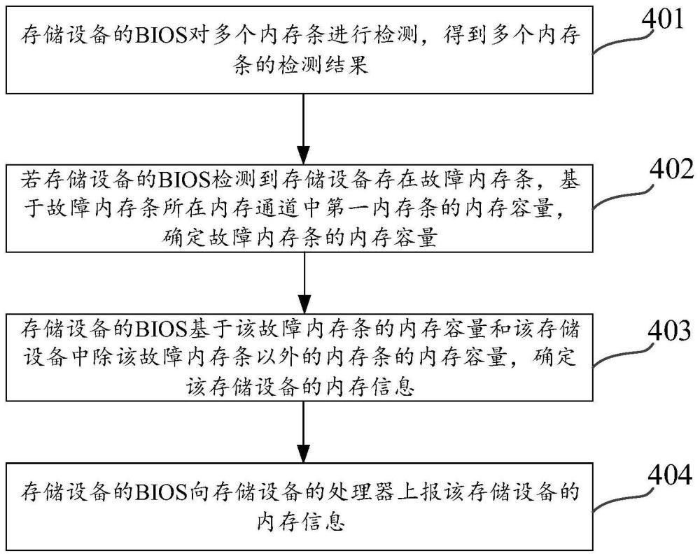 内存条故障处理方法、装置、设备及存储介质与流程