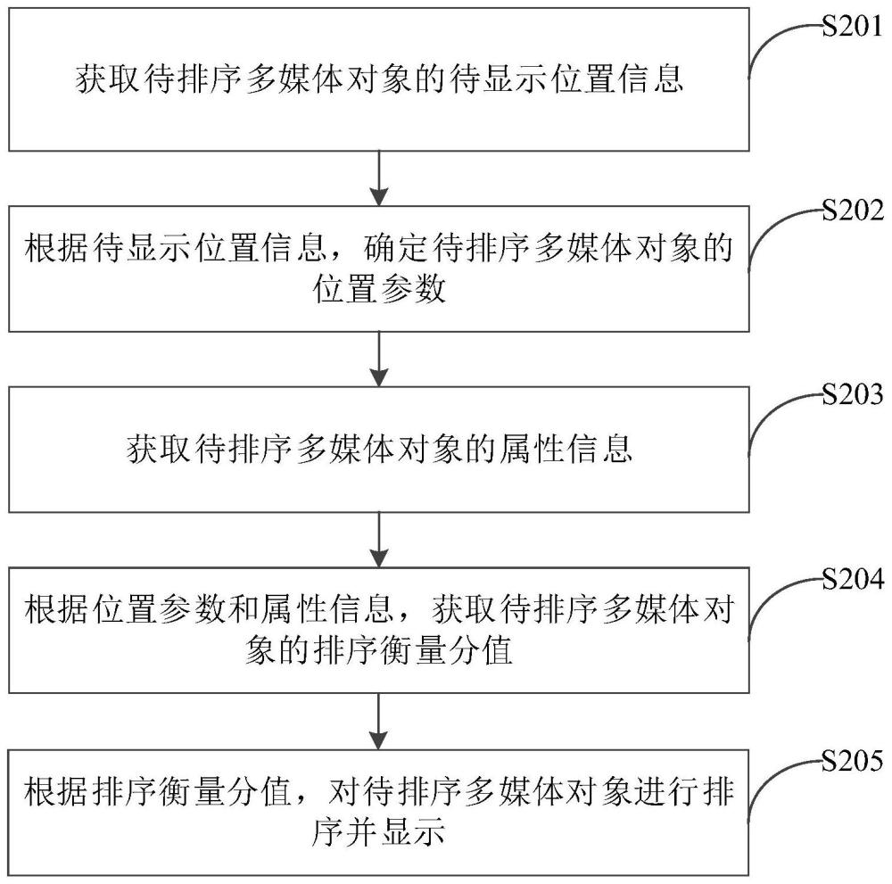 一种多媒体对象排序方法及相关设备与流程