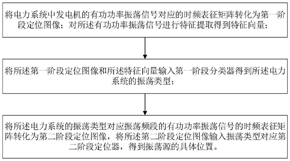 一种电力系统的振荡源定位方法、装置和控制系统