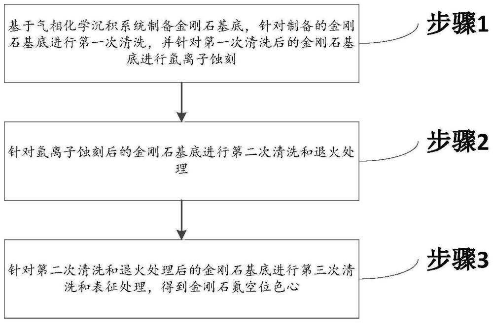 一种基于氩离子蚀刻的金刚石氮空位制备方法与流程