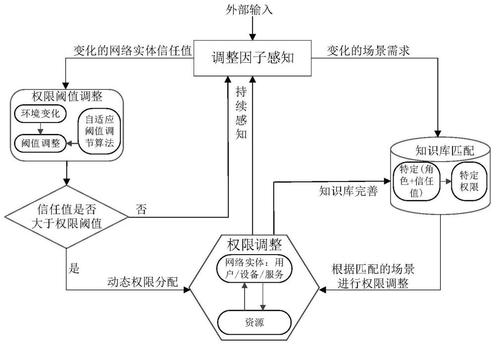 网络实体权限动态调整方法和功能架构与流程