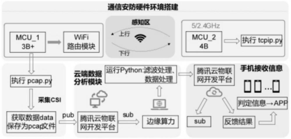 一种通信安防一体化路由系统、方法、设备及存储介质与流程