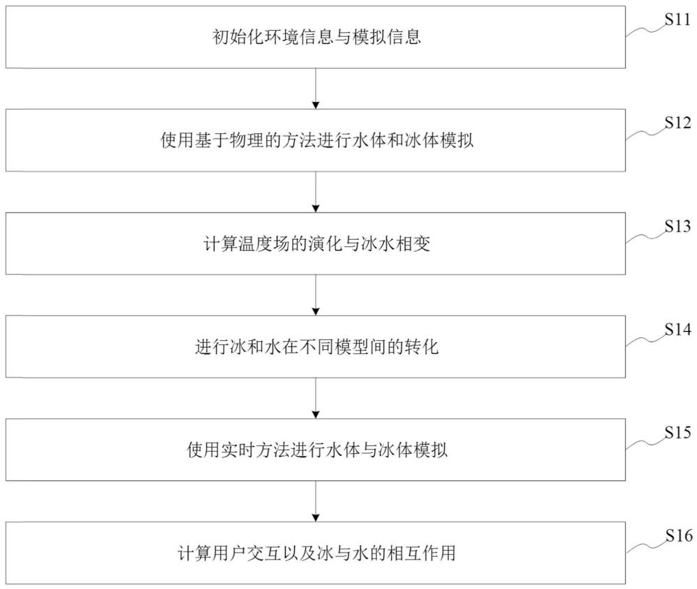 基于分阶段处理的大尺度相变模拟方法、系统及介质