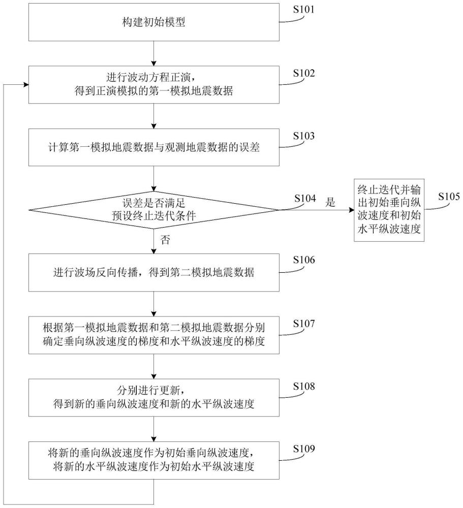 基于双速度的VTI介质全波形反演方法及设备与流程