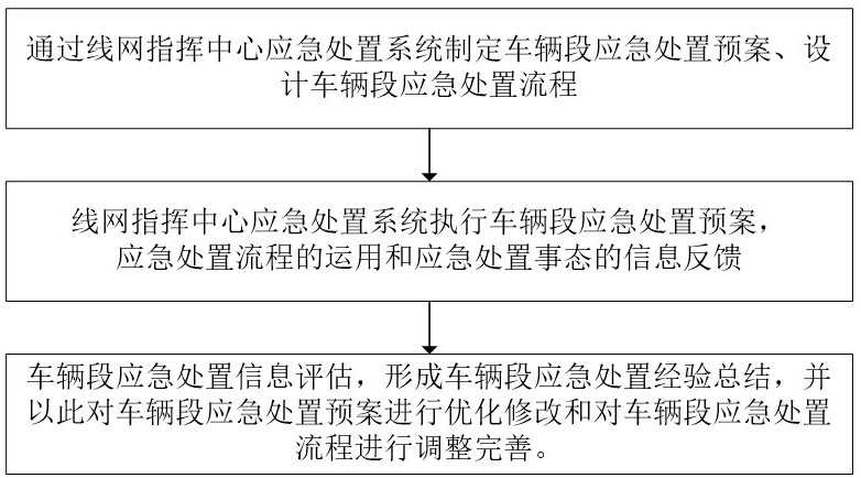 一种地铁车辆段应急处置方法及系统与流程