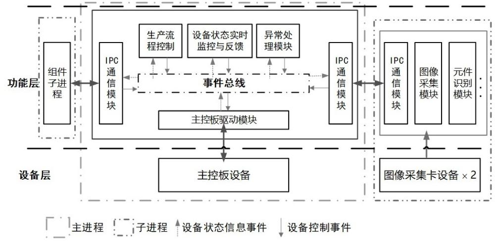 基于多进程的贴片机主控系统、方法与流程