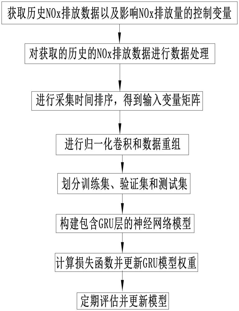 一种基于GRU的火电厂NOx排放量智能预测的建模方法与流程