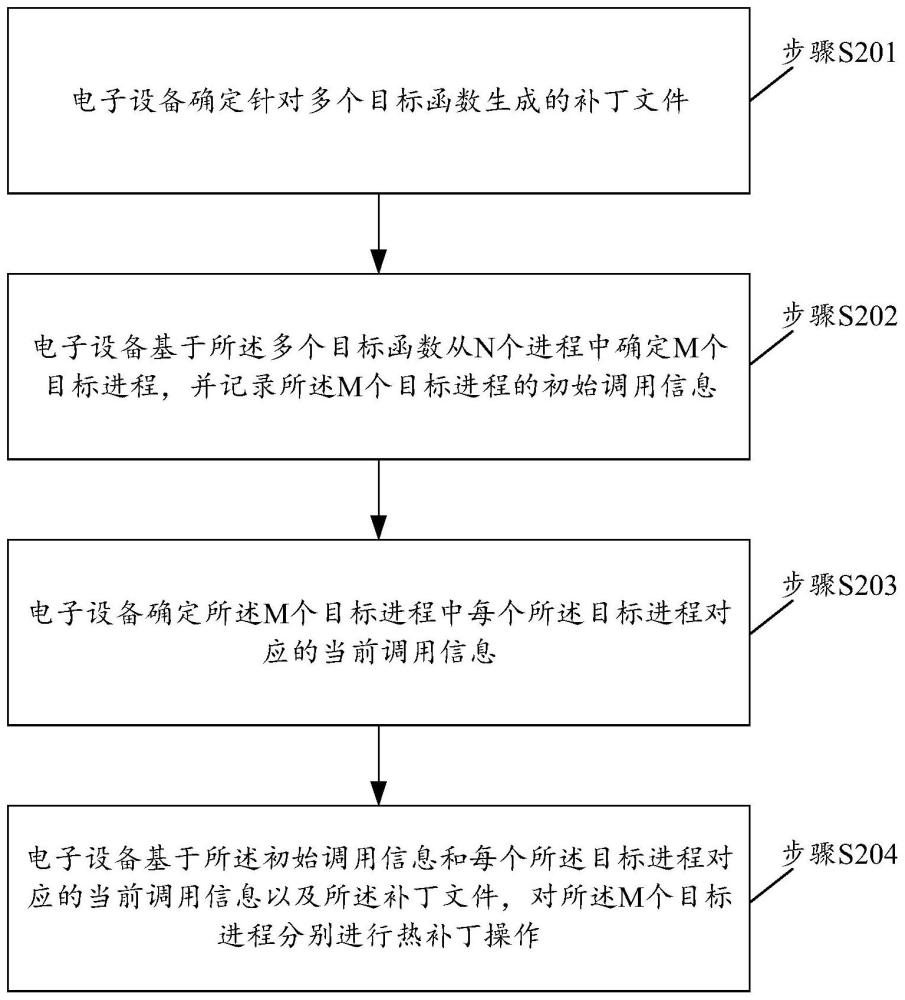 一种热补丁方法及相关装置与流程