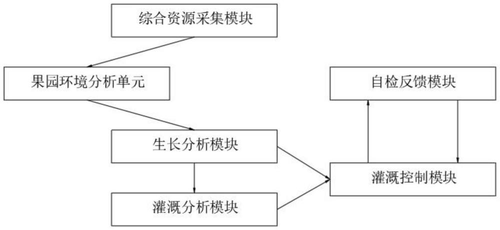 一种基于物联网的果园分类灌溉控制系统的制作方法