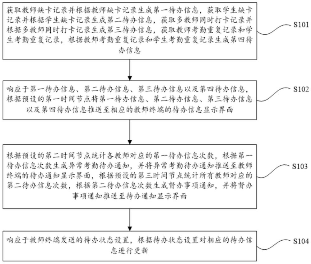 一种托管考勤异常数据处理方法、系统、设备及存储介质与流程