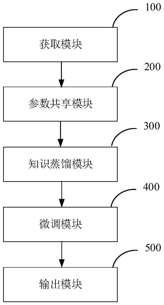 基于参数共享和知识蒸馏的分子属性预测模型的压缩系统和方法与流程