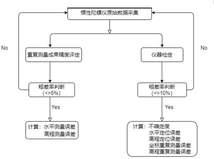 一种惯性测量仪检定校准用试验管道系统及其应用的制作方法