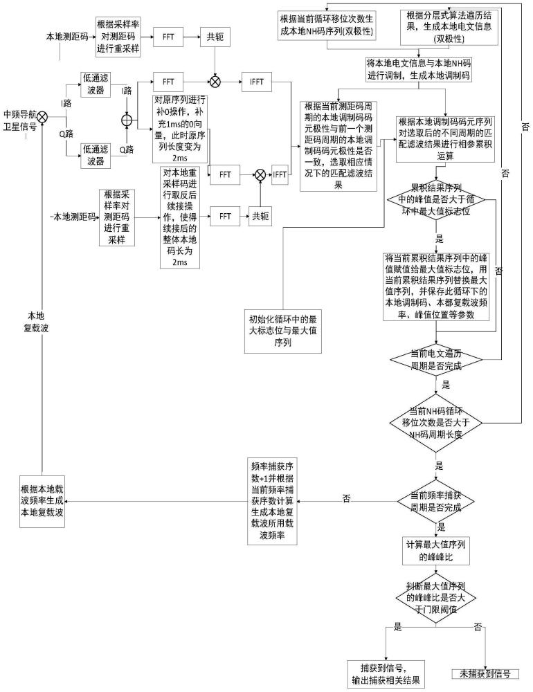 基于调制码极性补偿的北斗卫星导航信号捕获算法的优化方法