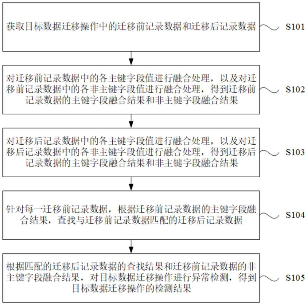 数据迁移的检测方法、装置、设备及介质与流程