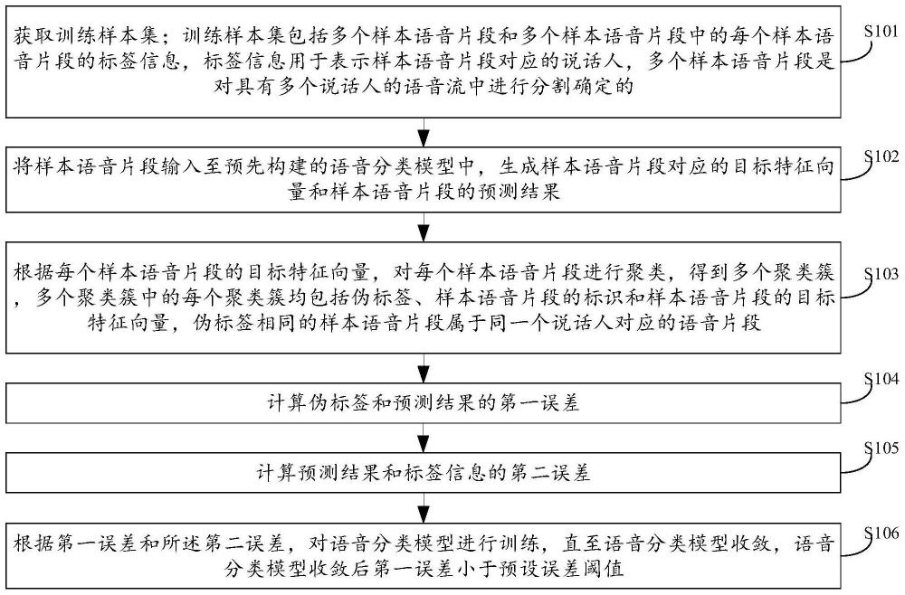 语音分类模型的训练方法，语音分类方法及装置与流程