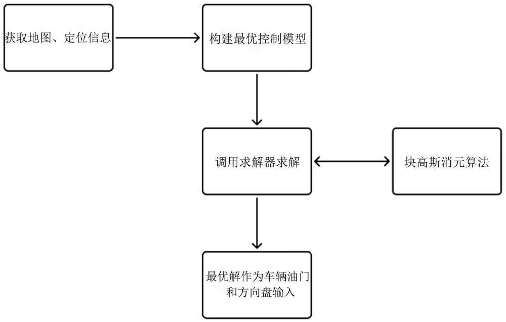 基于分块高斯消元的运动规划方法、系统、设备及介质与流程