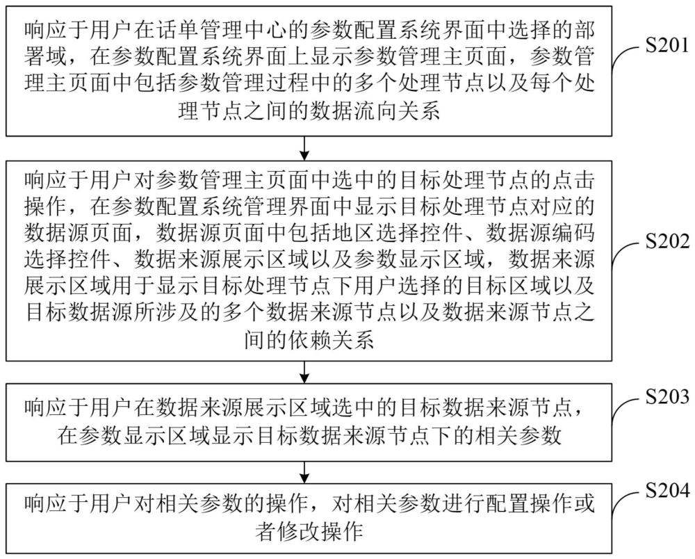 话单系统参数的可视化处理方法、装置、设备及存储介质与流程