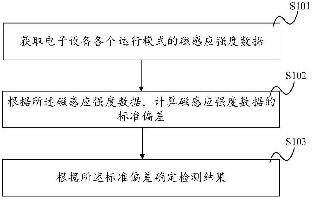 地磁干扰检测方法、装置以及检测系统与流程