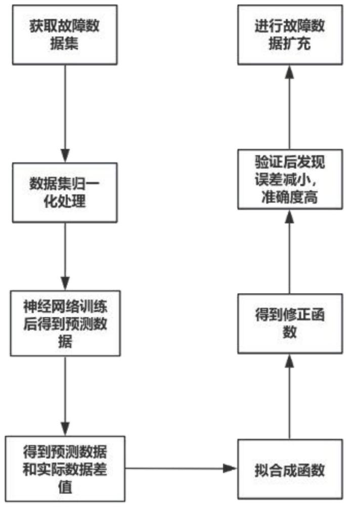 一种引入修正函数的神经网络的电机故障预测方法