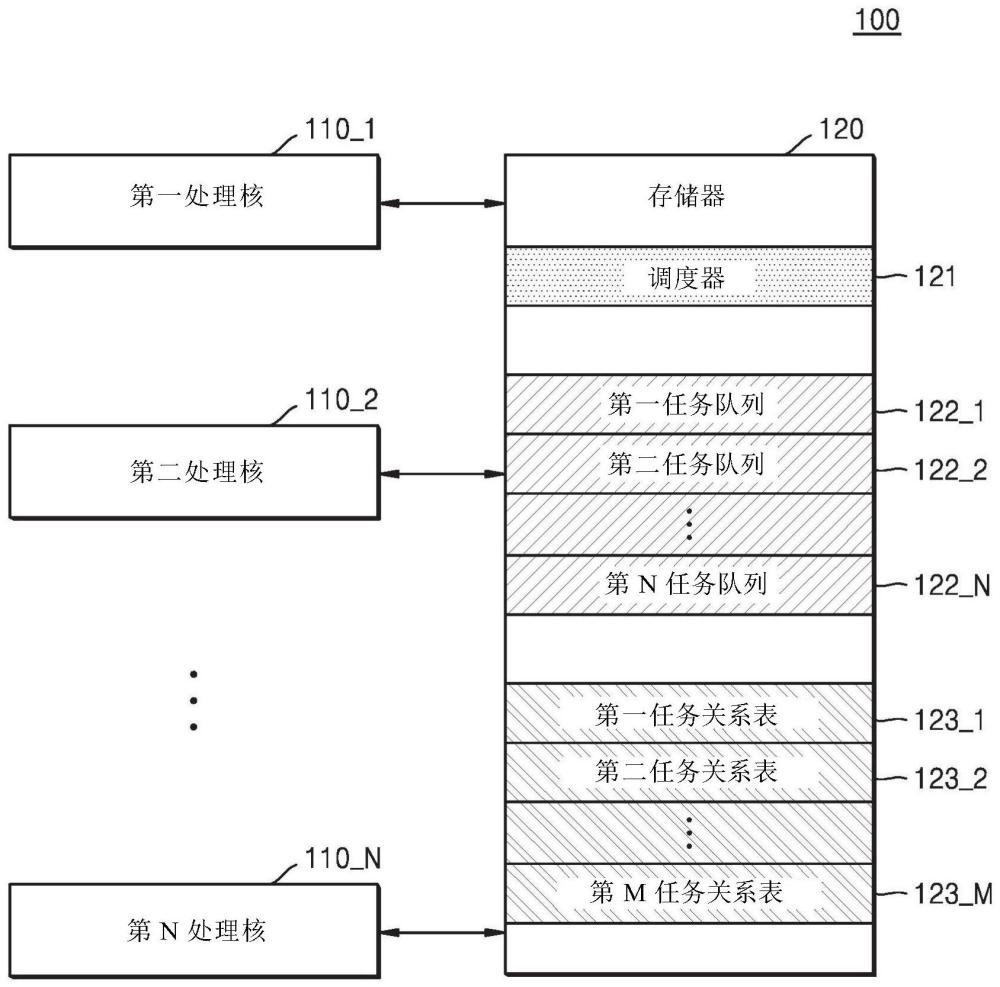 用于在多核处理器中调度任务的方法和装置与流程